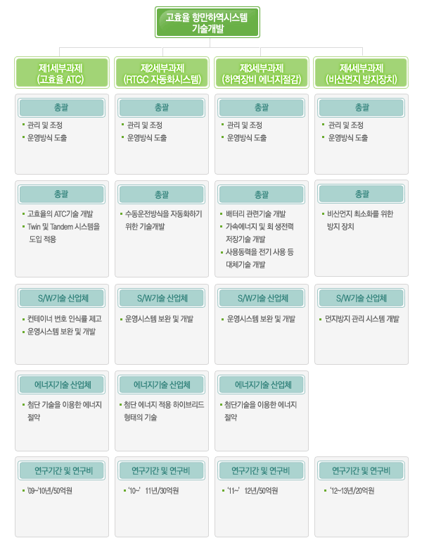 고휴율 항만하역시스템 기술개발