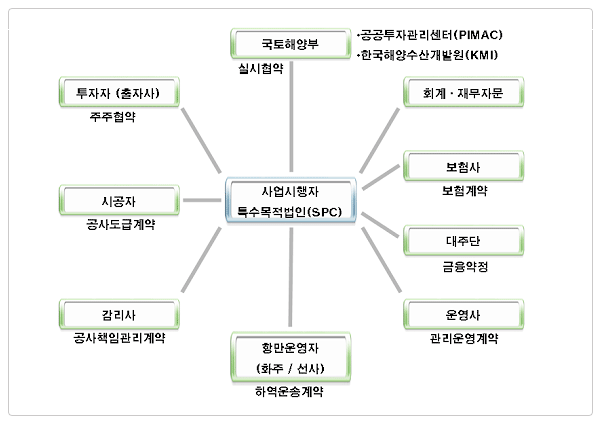 사업시행자 특수목적법인(SPC) 기본구조