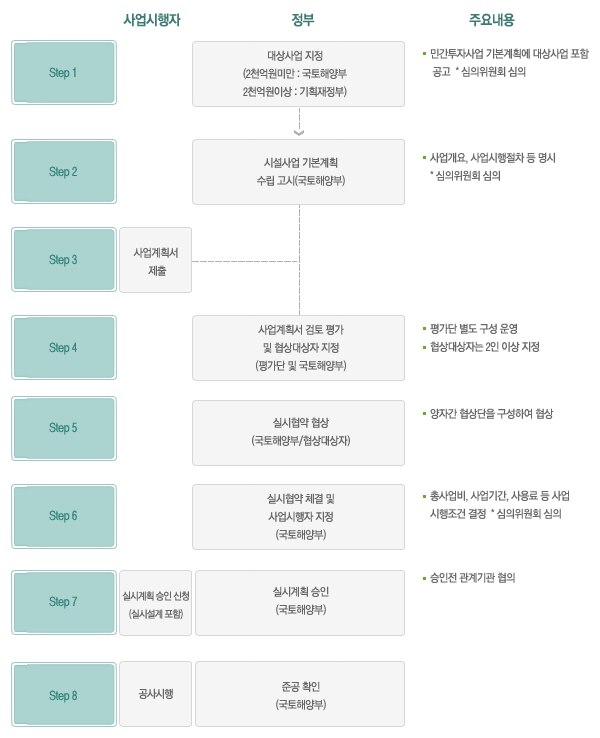 정부고시사업