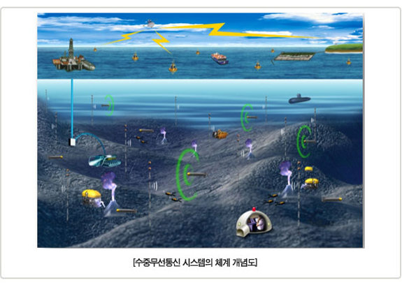 수중무선통신 시스템의 체계 개념도
