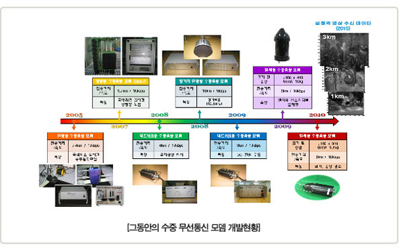 그동안의 수중 무선통신 모뎀 개발현황