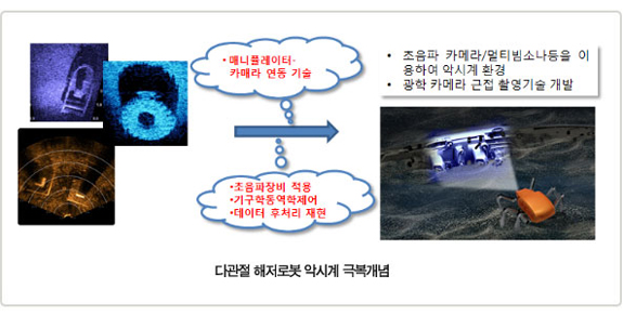 다관절 해저로봇 악시계 극복개념