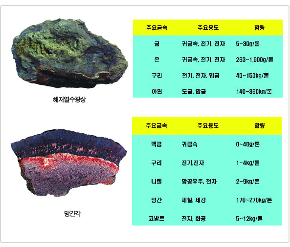 해저열수광상과 망간각의 주요 용도 및 금속함량