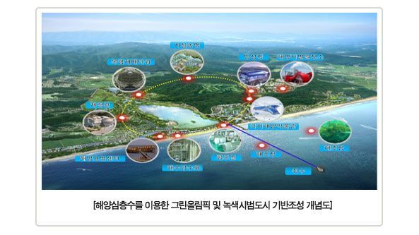 해양심층수를 이용한 그린올림픽 및 녹색시범도시 기반조성 개념도