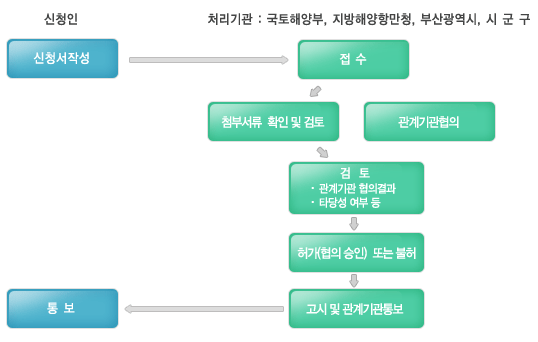 공유수면 점·사용 허가절차