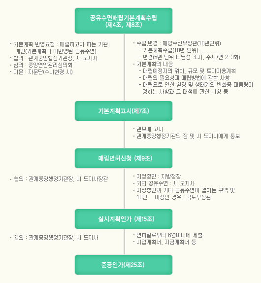 공유수면 매립업무 흐름도
