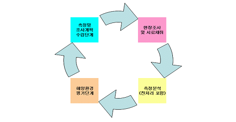 측정망 조사계획수립단계 →현장조사 및 시료채취 →측정분석(전처리 포함) → 해양환경 평가단계 →측정망 조사계획수립단계(순환구조)
