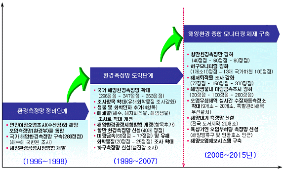 국가해양환경측정망 발전방향