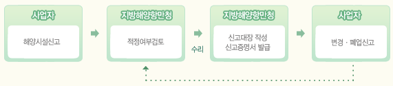 해양시설신고(사업자) → 적정여부검토(지방해양항만청), 수리 → 신고대장 작성, 신고증명서 발급(지방해양항만청) → 변경·폐업신고(사업자) →적정여부 검토로