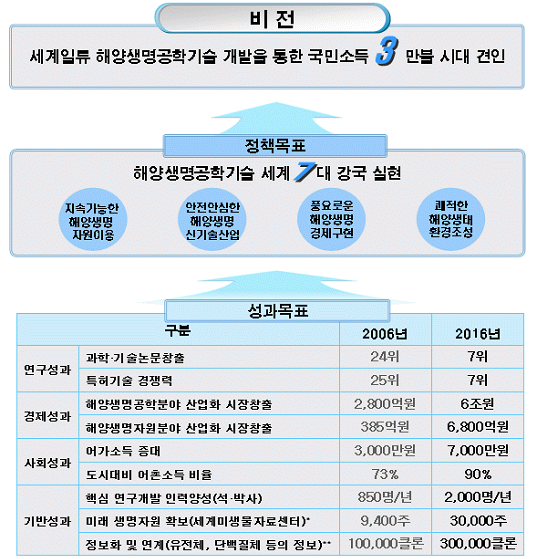 해양생명공학육성 비전 및 목표