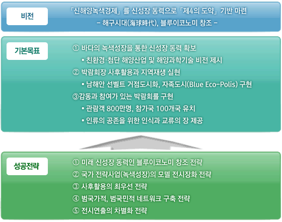 여수세계박람회의 목표와 성공전략