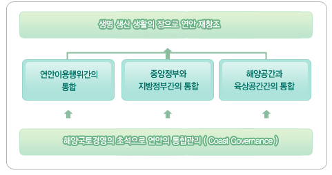 해양국토경영의 초석으로 연안의 통합관리