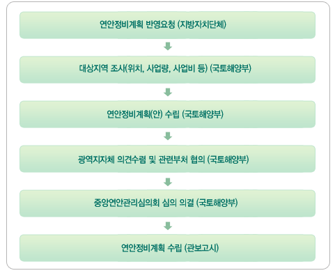 연안정비계획 수립절차