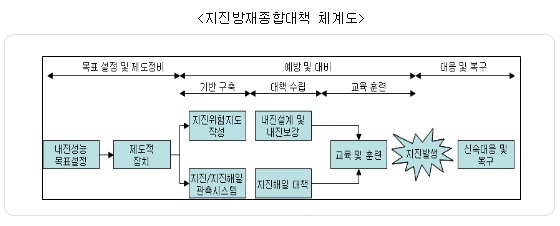 지진방재종합대책 체계도