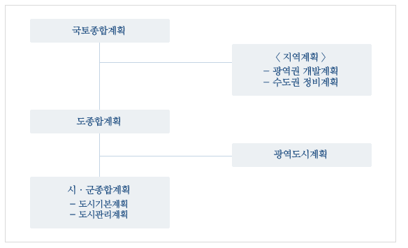 국토계획은 국토종합계획, 지역계획(광역권 계발계획, 수도권 정비계획), 도종합계획, 광역도시계획, 시군종합계획(도시기본계획, 도시관리계획)으로 구성된다