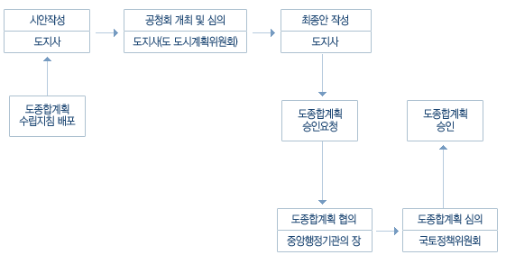 도종합계획 수립절차