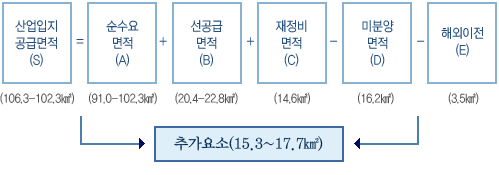 산업입지 공급 규모 계산식