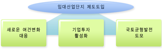 새로운 여건변화 대응하고 기업투자 활성화 및 국토균형발전 도모를 위하여 임대산업단지 제도를 도입한다