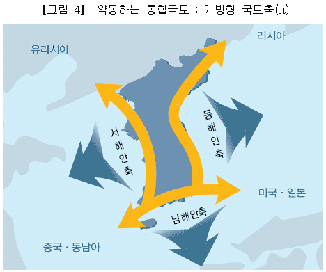 [그림4] 약동하는 통합국토 : 개방형 국토축(π)