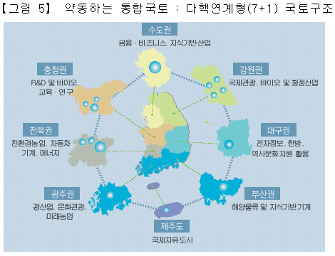 [그림5] 약동하는 통합국토 : 다핵연계형(7＋1) 국토구조