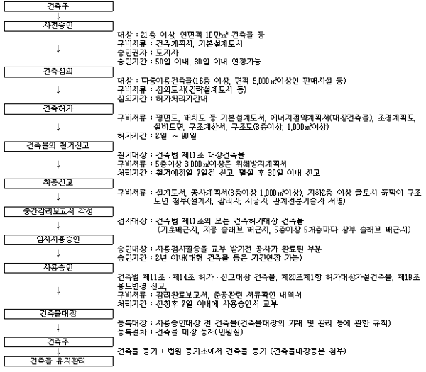 허가신청절차