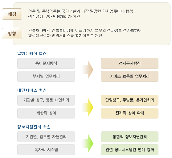 세움터 추진배경