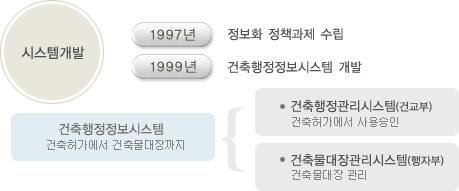 건축행정정보화 추진경위 1 시스템 개발