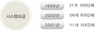 건축행정정보화 추진경위 2 시스템 보급 ’99년 37개 자치단체 ’00년 100개 자치단체 ’01년 111개 자치단체