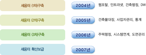 건축행정정보화 추진경위 ’04년 세움터 1차 구축: 웹포탈, 인트라넷, 건축행정, DW, ’05년 세움터 2차 구축: 건축물대장, 사업자관리, 통계, ’06년 세움터 3차 구축: 주택행정, 시스템연계, 도면관리, ’07년 세움터 확산보급 진행