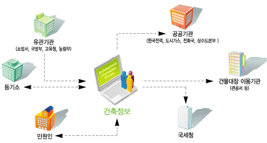 세움터정보 활용기관