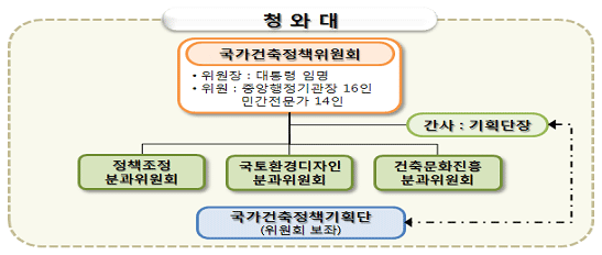 국가건축정책위원회-조직도