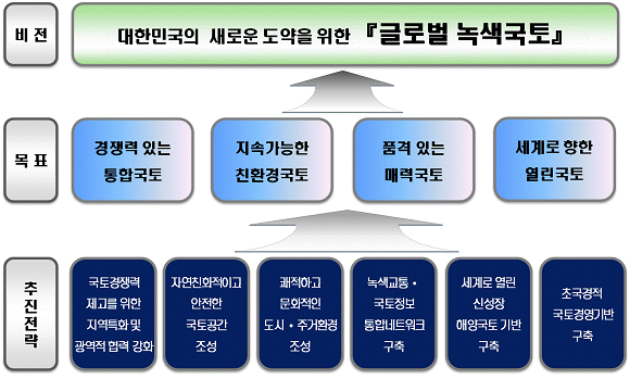 계획의 기본틀