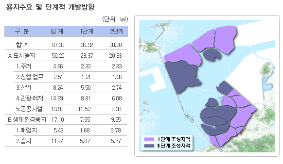 용지수요 및 단계적개발계획