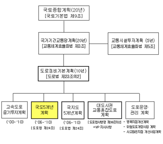 도로사업 계획 수립 체계