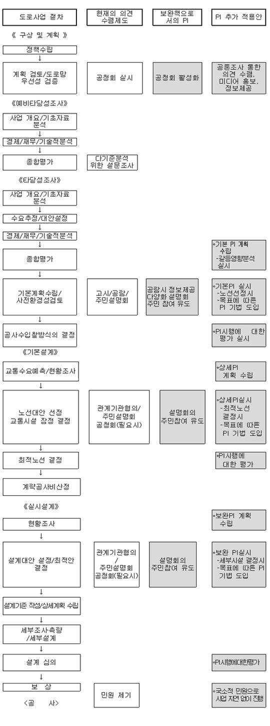 도로사업 계획 수립 체계