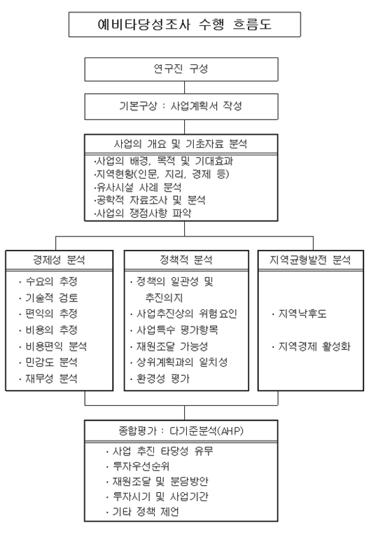 예비타당성조사 수행 흐름도