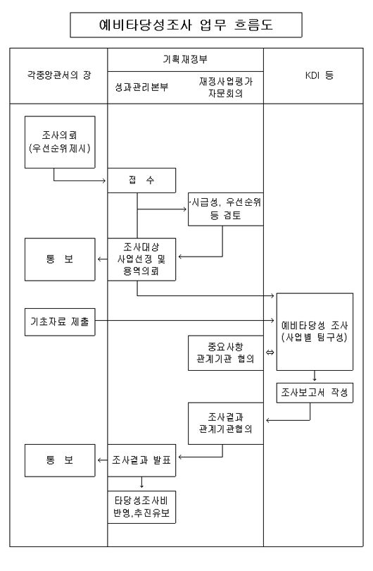 예비타당성조사 수행 흐름도