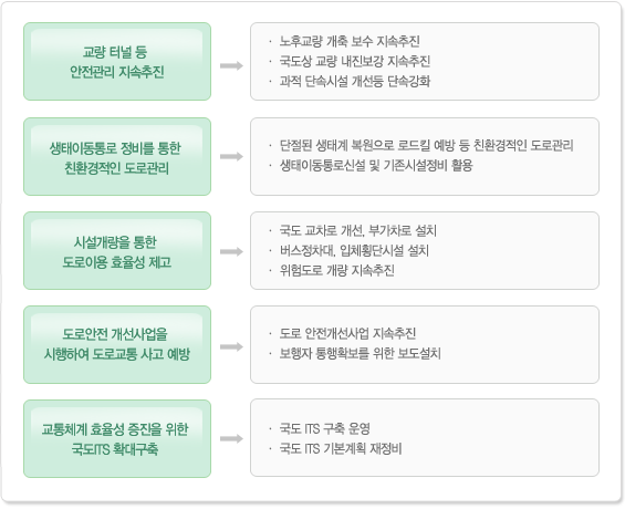 도로 환경 관리 주요업무