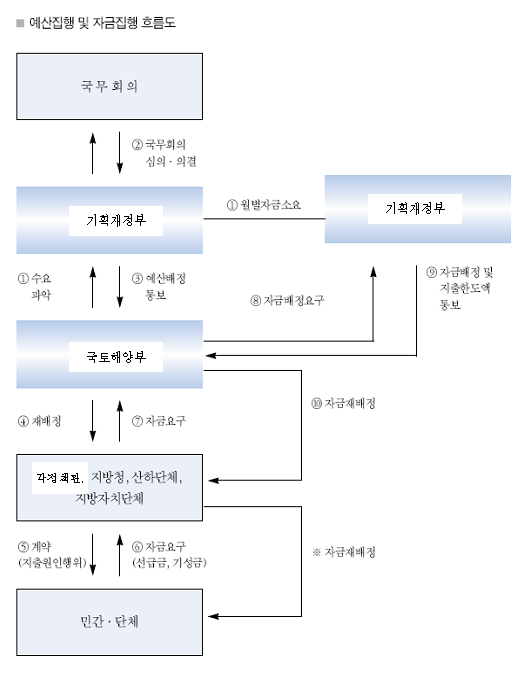 예산집행 및 자금 집행 흐름도