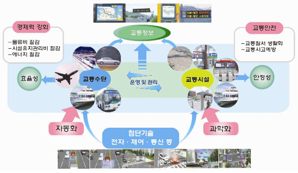 지능형교통체계(ITS) 정의