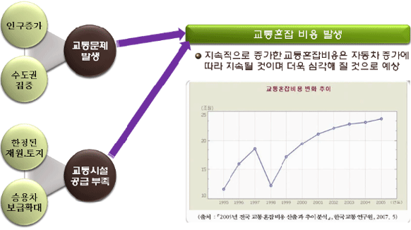 교통혼잡비용 발생 