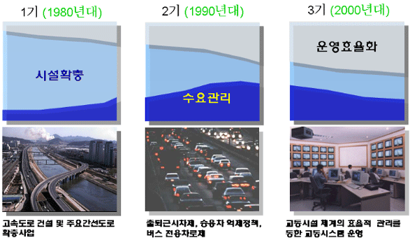 교통체계 중점방향 변화