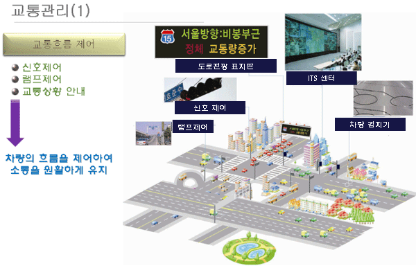 교통관리
1. 교통흐름제어: 차량의 흐름을 제어하여 소통을 원할하게 유지
- 신호제어
- 림프제어
- 교통상황 안내