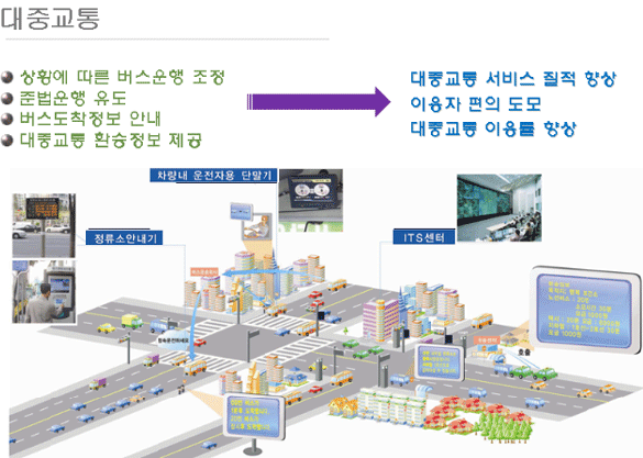 5. 대중교통: 대중교통 서비스 질적향상, 이용자 편의 도모, 대중교통 이용률 향상
- 상황에 따른 버스운행 조정
- 준법운행 유도
- 버스도착정보 안내
- 대중교통 환승정보 제공