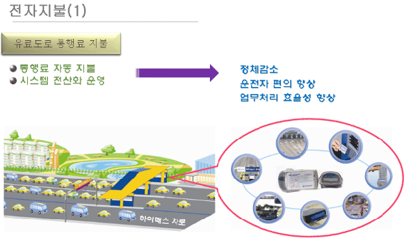 6. 전자지불(1): 정체감소, 운전자 편의 향상, 업무처리 효율성 향상
- 통행료 자동 지불
- 시스템 전산화 운영