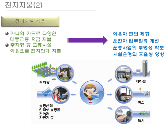 7. 전자지불(2): 이용자 편의제공, 운전자 업무환경 개선, 운송사업의 투명성 확보, 시설운영의 효율성 확보
- 하나의 카드로 다양한 대중교통 요금 지불
- 주차장 등 교통시설 이용요금 전자화폐 지불