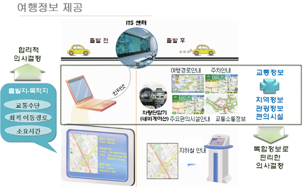 여행정보 제공
- 출발지 및 목적지 교통수단, 최적 이동경로, 소요시간 정보로 합리적 의사 결정 지원
- 지역정보, 관광정보, 편의시설 등 복합정보로 편리한 의사결정 지원