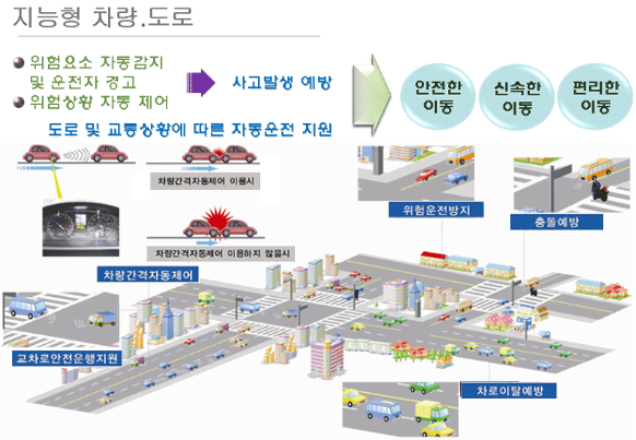 지능형 차량, 도로: 사고 발생 예방
- 위험요소 자동감지 및 운전자 경고
- 위험상황 자동 제어
- 도로 및 교통상황에 따른 자동 운전 지원
- 안전한 이동, 신속한 이동, 편리한 이동 지원