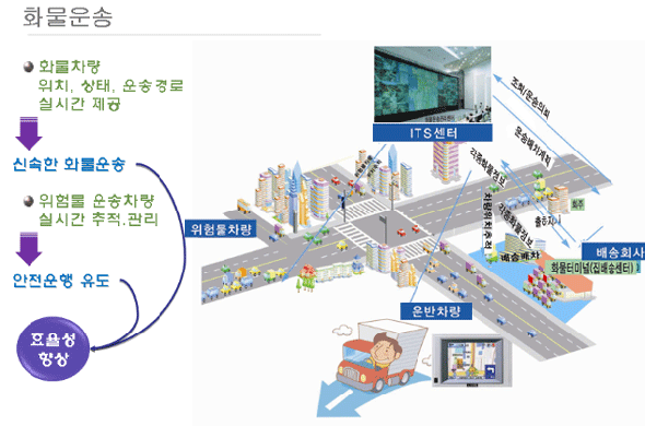 화물운송
- 화물차량 위치, 상태, 운송경로 실시간 제공
- 위험물 운송차량 실시간 추적, 관리
- 신속한 화물운송과 안전운행을 유도 효율성을 향상