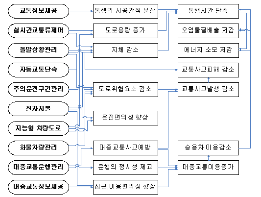 업무분류 및 기대효과